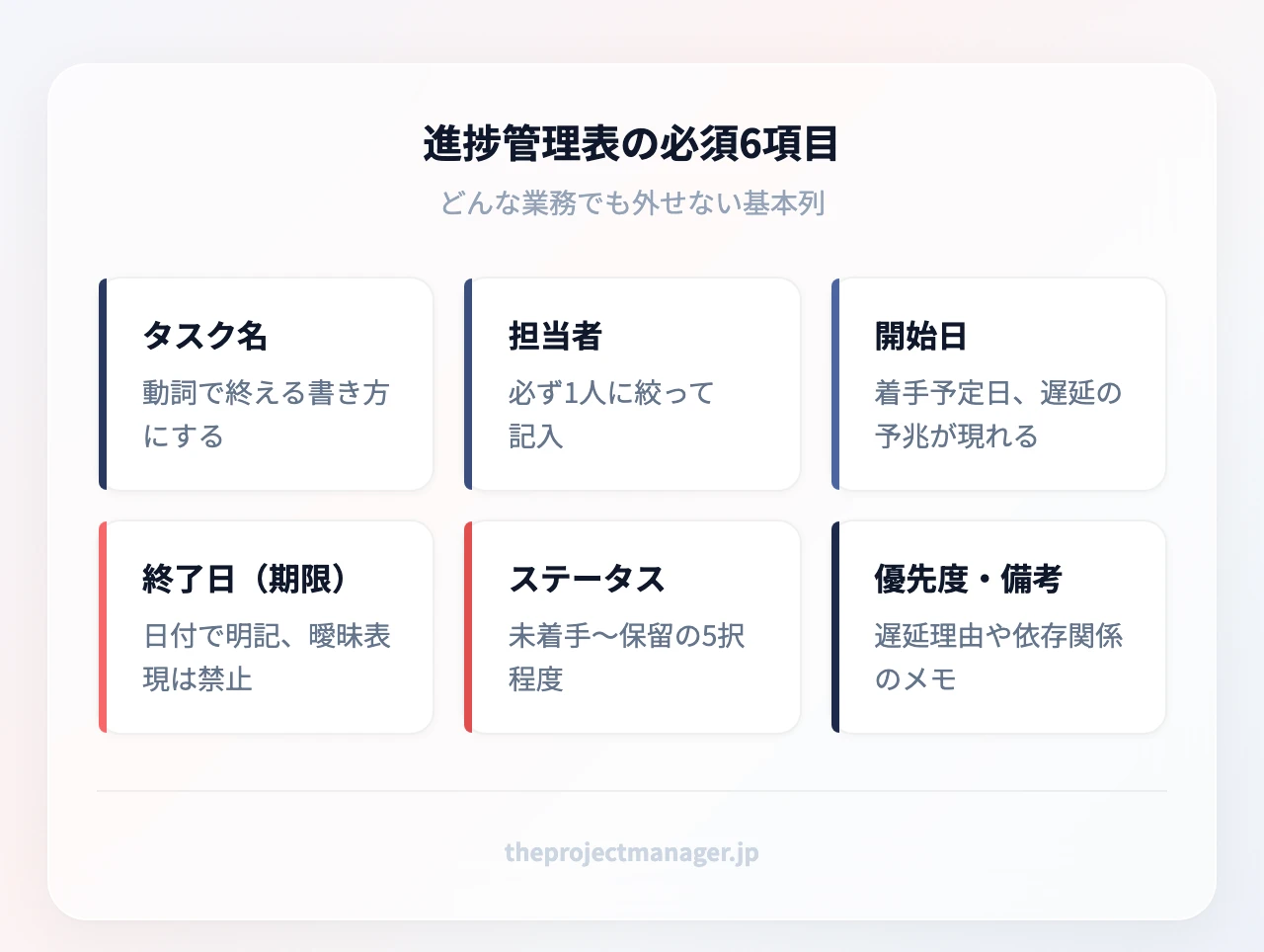 進捗管理表の必須6項目:タスク名(動詞で終える書き方にする)、担当者(必ず1人に絞って記入)、開始日(着手予定日、遅延の予兆が現れる)、終了日(期限)(日付で明記、曖昧表現は禁止)、ステータス(未着手~保留の5択程度)、優先度