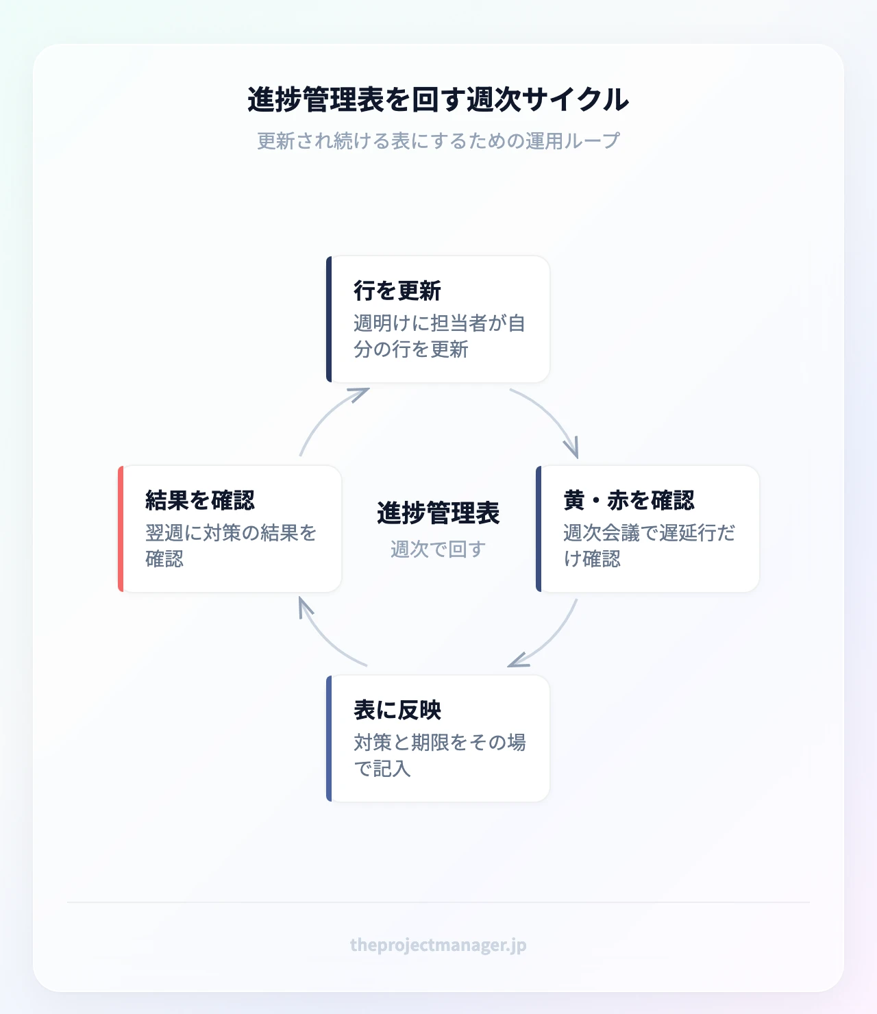 進捗管理表を回す週次サイクル:週明けに担当者が自分の行を更新する、週次会議で黄と赤の行だけを確認する、対策と期限を決めてその場で表に反映する、翌週に対策の結果を確認する