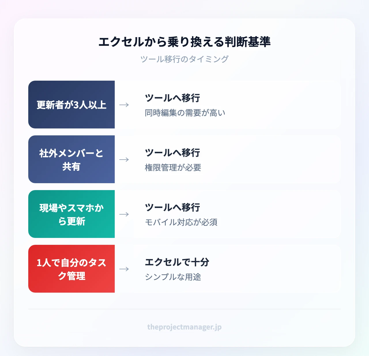 エクセルから乗り換える判断基準:更新者が3人以上(同時編集の需要が高い)、社外メンバーと共有(権限管理が必要)、現場やスマホから更新(モバイル対応が必須)、1人で自分のタスク管理(シンプルな用途)