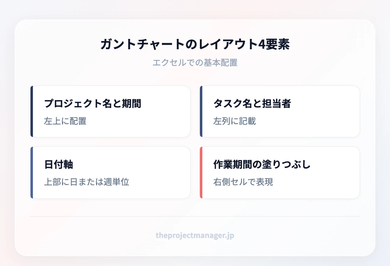 ガントチャートのレイアウト4要素:プロジェクト名と期間(左上に配置)、タスク名と担当者(左列に記載)、日付軸(上部に日または週単位)、作業期間の塗りつぶし(右側セルで表現)