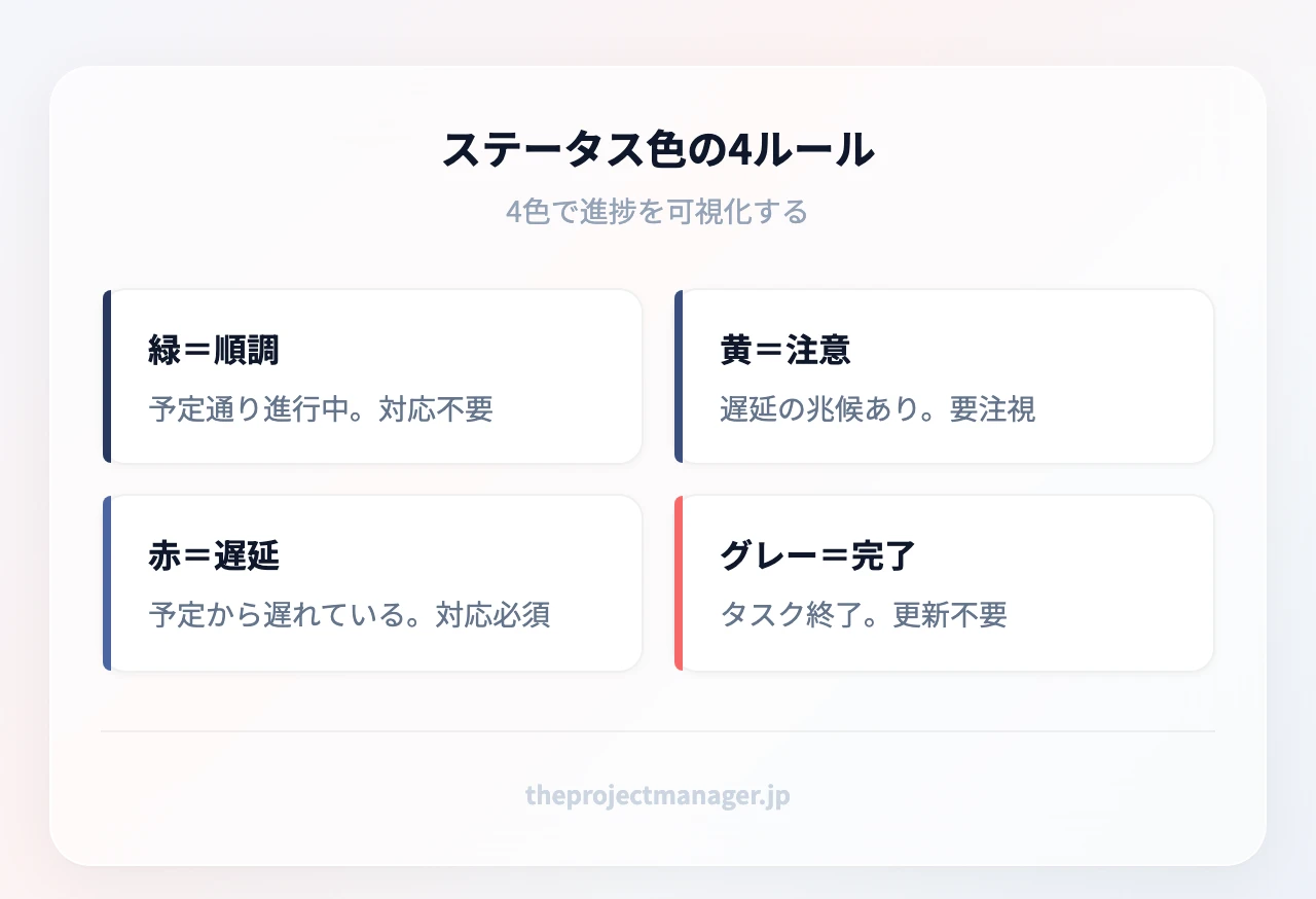 ステータス色の4ルール:緑=順調(予定通り進行中。対応不要)、黄=注意(遅延の兆候あり。要注視)、赤=遅延(予定から遅れている。対応必須)、グレー=完了(タスク終了。更新不要)