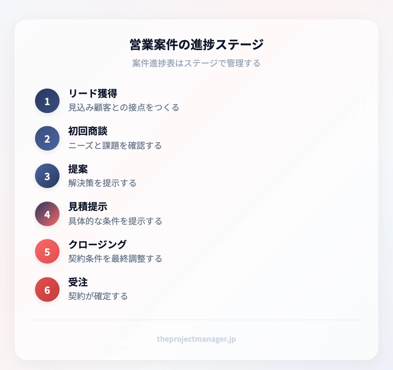 営業案件の進捗ステージ:リード獲得(見込み顧客との接点をつくる)、初回商談(ニーズと課題を確認する)、提案(解決策を提示する)、見積提示(具体的な条件を提示する)、クロージング(契約条件を最終調整する)、受注(契約が確定する)