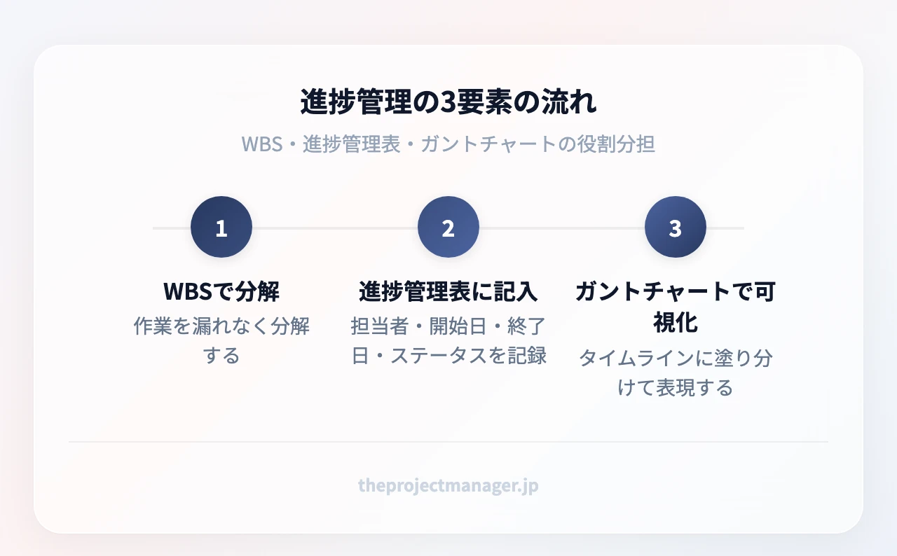 進捗管理の3要素の流れ:WBSで分解(作業を漏れなく分解する)、進捗管理表に記入(担当者・開始日・終了日・ステータスを記録)、ガントチャートで可視化(時間軸に塗り分けて表現する)
