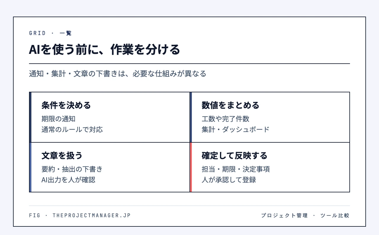 AIを使う前に、作業を分ける:条件を決める(期限の通知
通常のルールで対応)、数値をまとめる(工数や完了件数
集計・ダッシュボード)、文章を扱う(要約・抽出の下書き
AI出力を人が確認)、確定して反映する(担当・期限・決定事項
人が承認して登録)