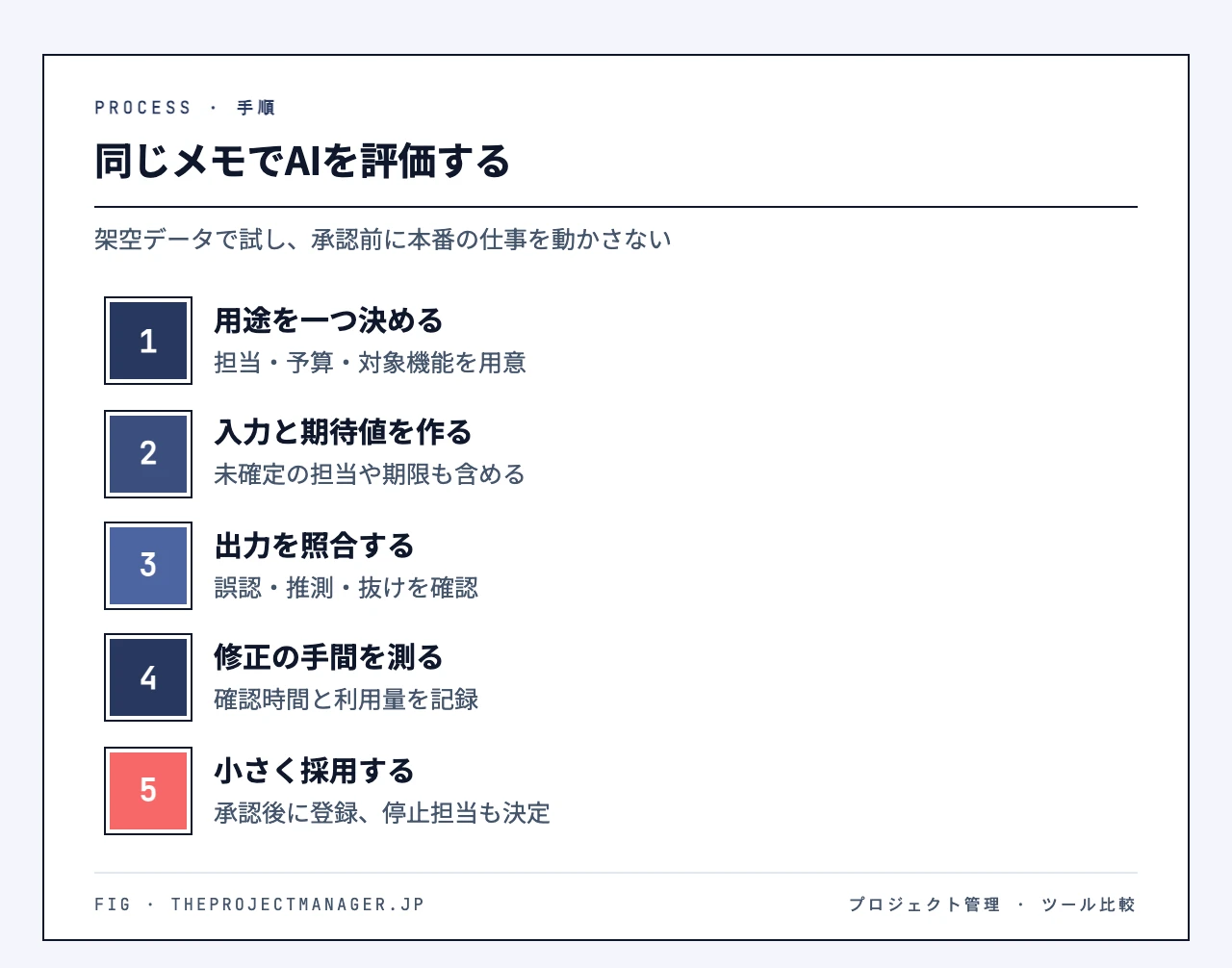同じメモでAIを評価する:用途を一つ決める、入力と期待値を作る、出力を照合する、修正の手間を測る、小さく採用する