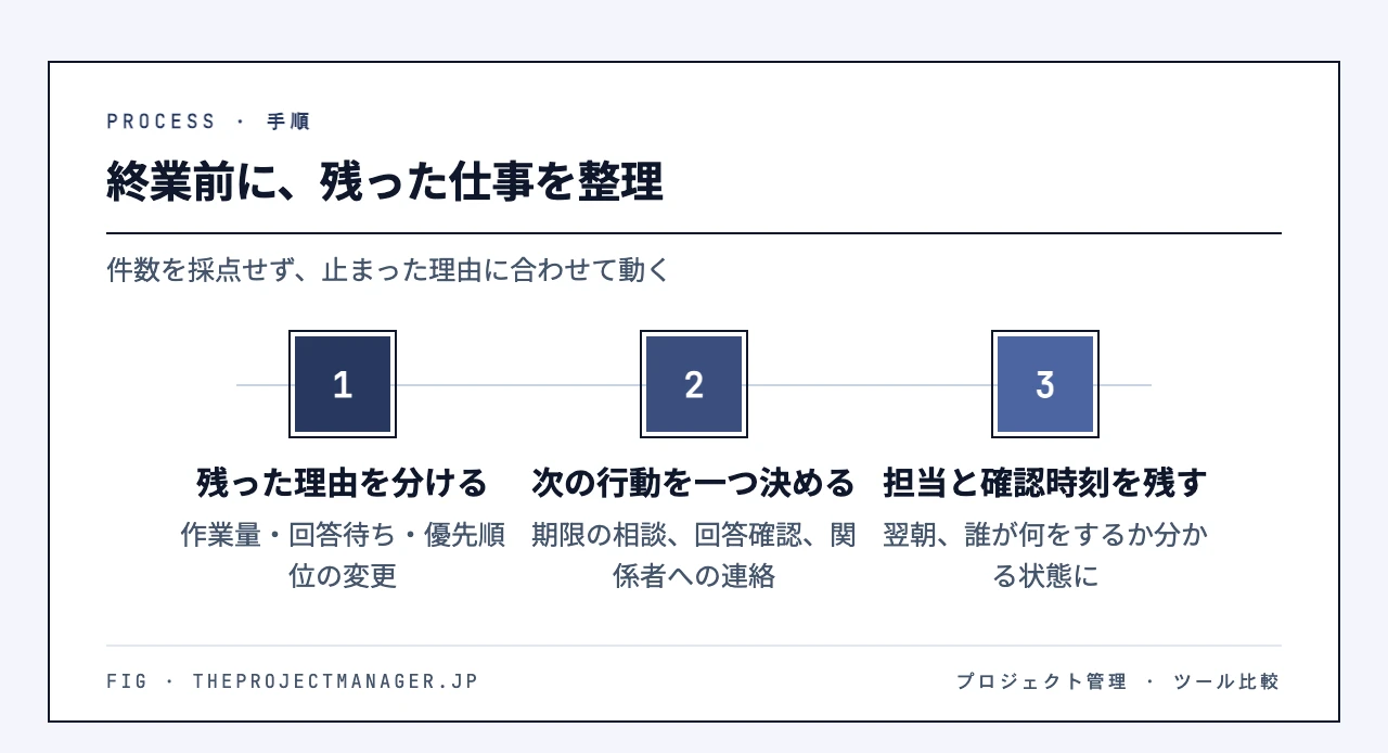 終業前に、残った仕事を整理：残った理由を分ける（作業量・回答待ち・優先順位の変更）、次の行動を一つ決める（期限の相談、回答確認、関係者への連絡）、担当と確認時刻を残す（翌朝、誰が何をするか分かる状態に）