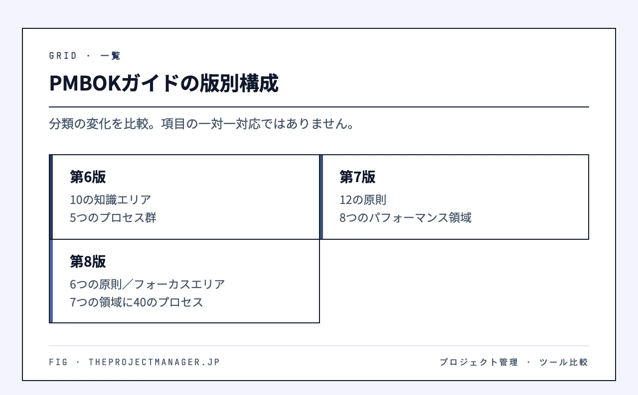 PMBOKガイドの版別構成:第6版(10の知識エリア
5つのプロセス群)、第7版(12の原則
8つのパフォーマンス領域)、第8版(6つの原則/フォーカスエリア
7つの領域に40のプロセス)