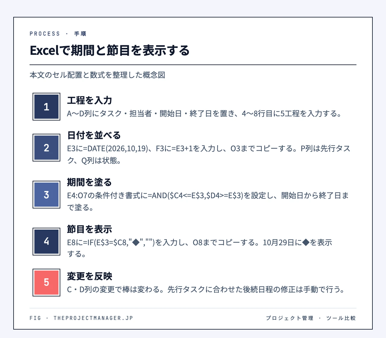 Excelで期間と節目を表示する:工程を入力、日付を並べる、期間を塗る、節目を表示、変更を反映