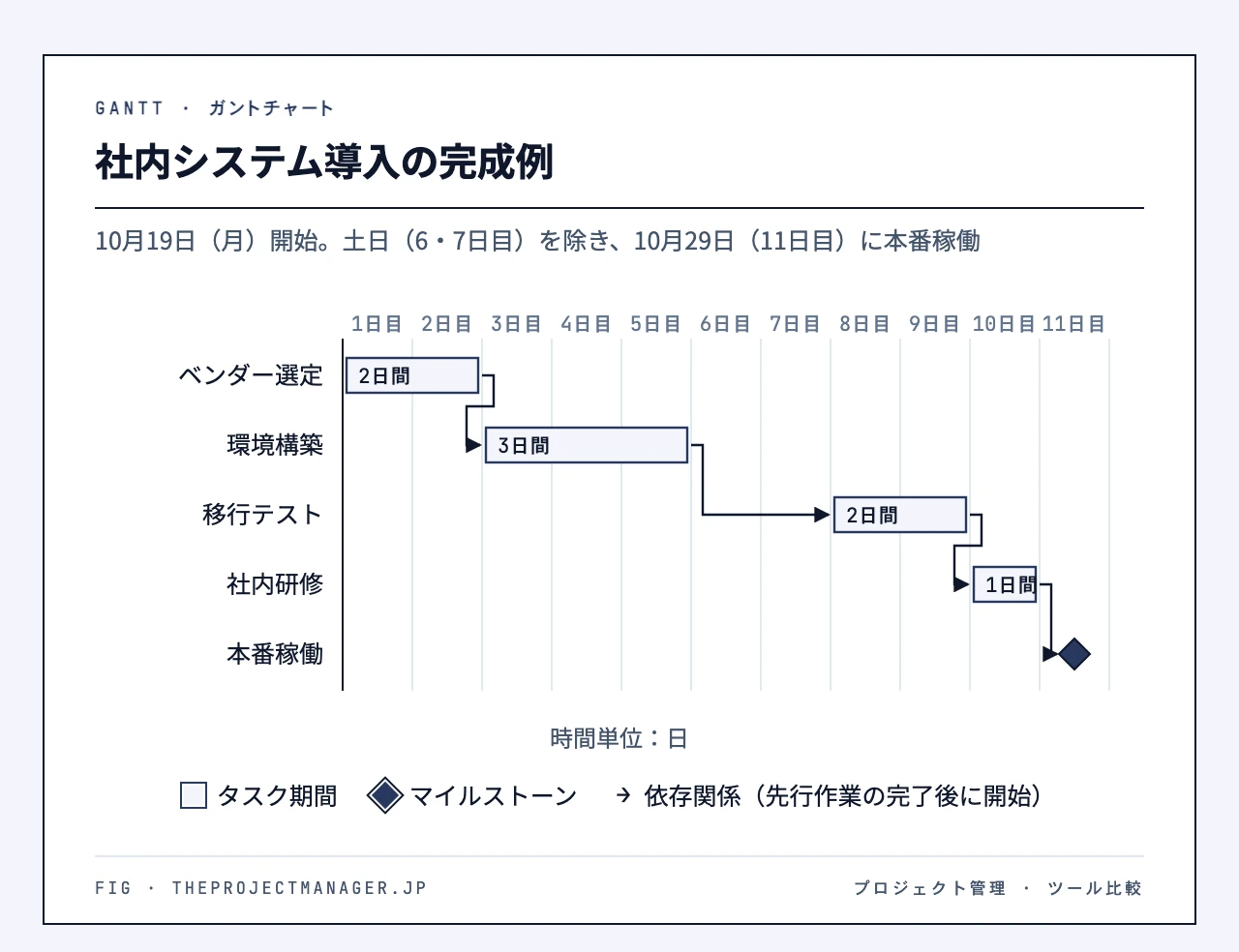 社内システム導入の完成例:ベンダー選定(1日目–2日目)、環境構築(3日目–5日目)、移行テスト(8日目–9日目)、社内研修(10日目)、本番稼働(11日目)
