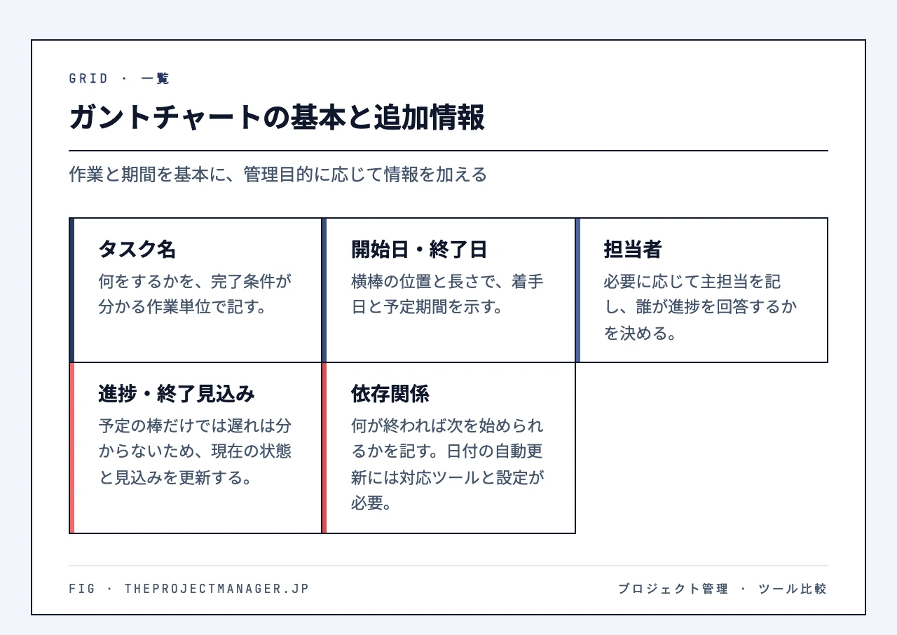 ガントチャートの基本と追加情報:タスク名、開始日・終了日、担当者、進捗・終了見込み、依存関係